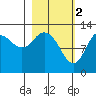 Malina Bay tide chart for Thursday, March 2, 2023