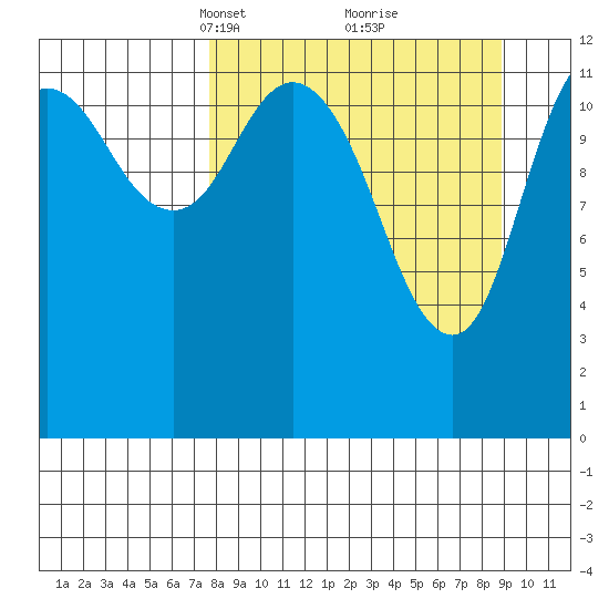 Malina Bay tide chart for Friday, March 31, 2023