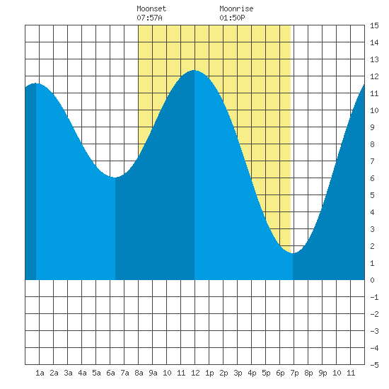Malina Bay tide chart for Friday, March 3, 2023