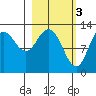 Malina Bay tide chart for Friday, March 3, 2023