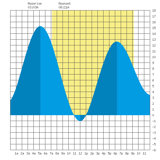 Malina Bay tide chart for Monday, April 10, 2023