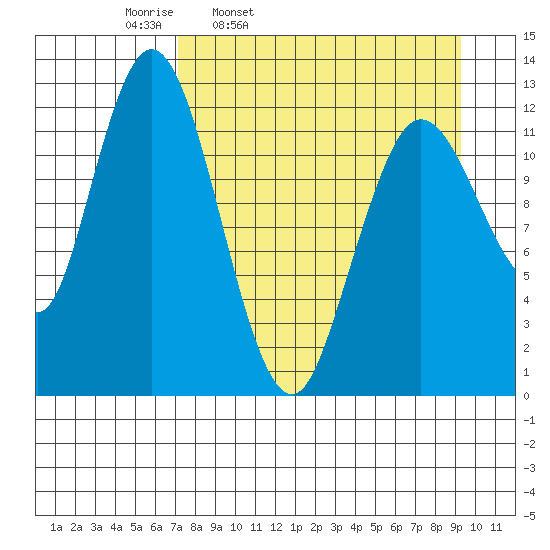 Malina Bay tide chart for Tuesday, April 11, 2023