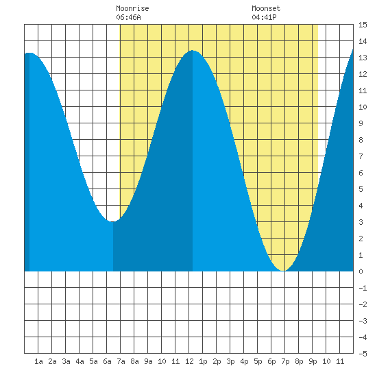 Malina Bay tide chart for Sunday, April 16, 2023
