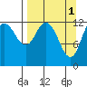 Malina Bay tide chart for Saturday, April 1, 2023