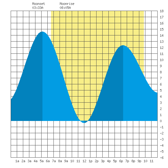 Malina Bay tide chart for Monday, April 24, 2023