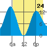 Malina Bay tide chart for Monday, April 24, 2023