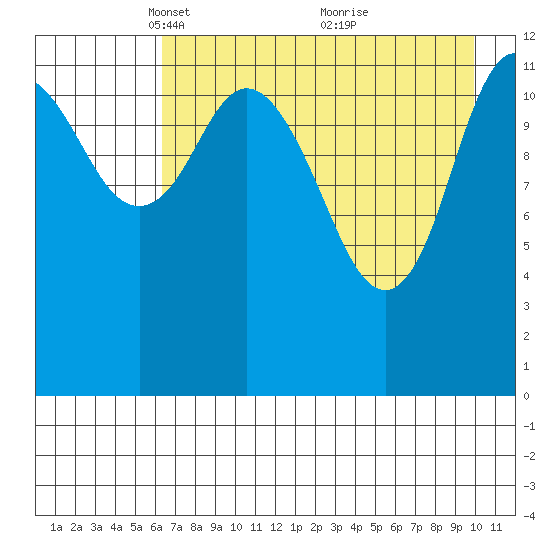 Malina Bay tide chart for Saturday, April 29, 2023