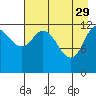 Malina Bay tide chart for Saturday, April 29, 2023