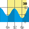 Malina Bay tide chart for Sunday, April 30, 2023