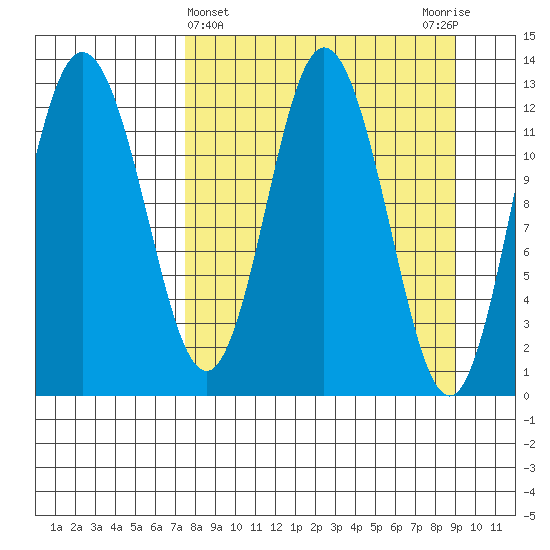 Malina Bay tide chart for Tuesday, April 4, 2023