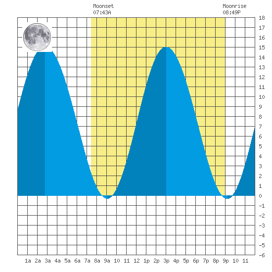 Malina Bay tide chart for Wednesday, April 5, 2023