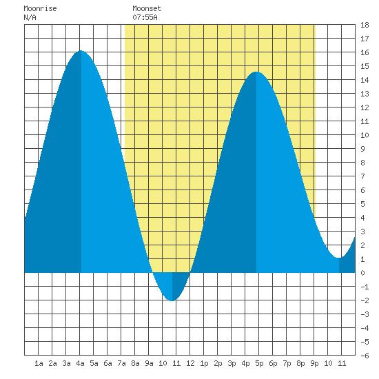 Malina Bay tide chart for Saturday, April 8, 2023