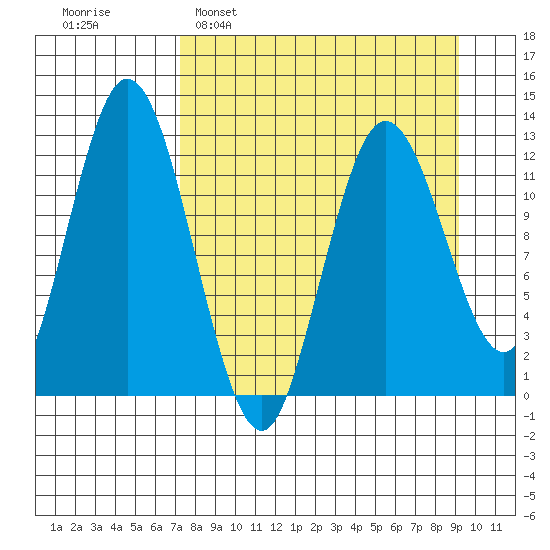 Malina Bay tide chart for Sunday, April 9, 2023