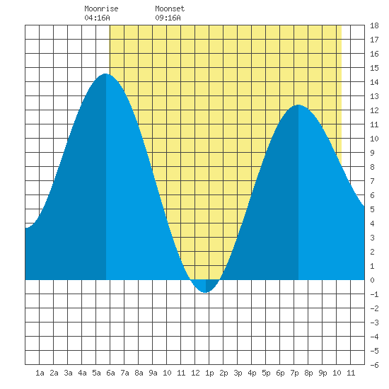 Malina Bay tide chart for Wednesday, May 10, 2023