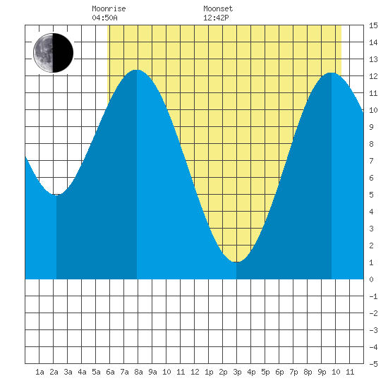 Malina Bay tide chart for Friday, May 12, 2023