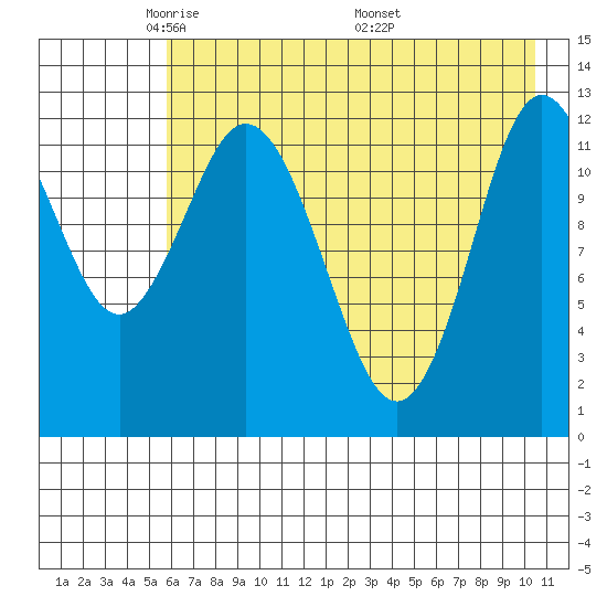 Malina Bay tide chart for Saturday, May 13, 2023