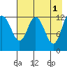 Malina Bay tide chart for Monday, May 1, 2023