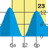Malina Bay tide chart for Tuesday, May 23, 2023