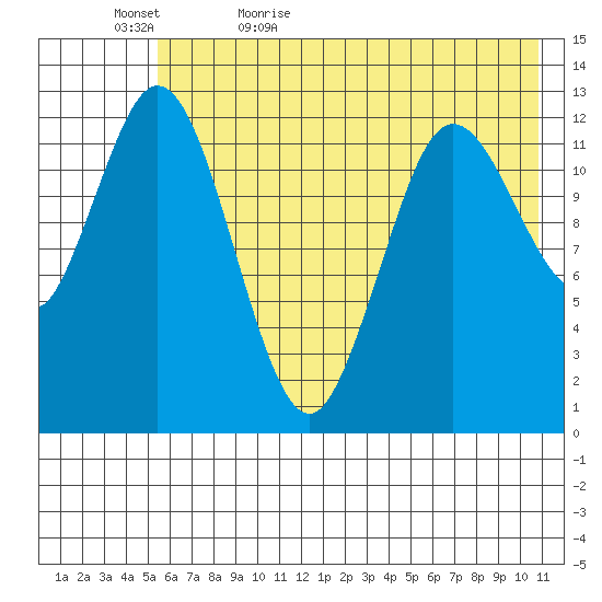 Malina Bay tide chart for Wednesday, May 24, 2023