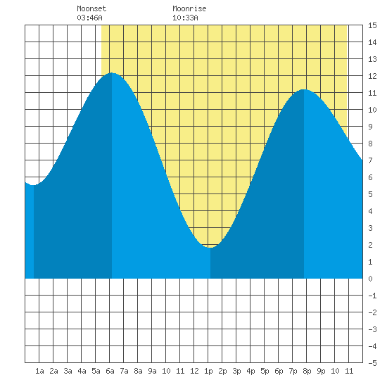 Malina Bay tide chart for Thursday, May 25, 2023