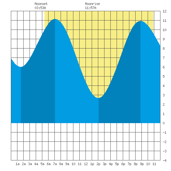 Malina Bay tide chart for Friday, May 26, 2023