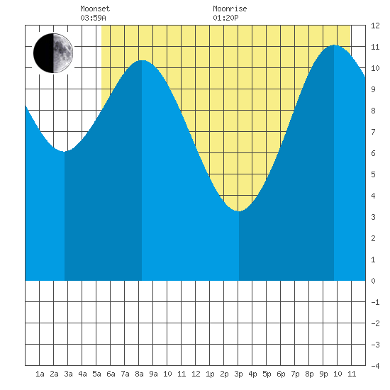 Malina Bay tide chart for Saturday, May 27, 2023
