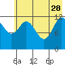 Malina Bay tide chart for Sunday, May 28, 2023
