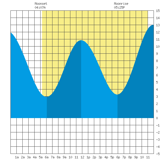 Malina Bay tide chart for Tuesday, May 30, 2023