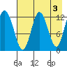 Malina Bay tide chart for Wednesday, May 3, 2023