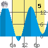 Malina Bay tide chart for Friday, May 5, 2023