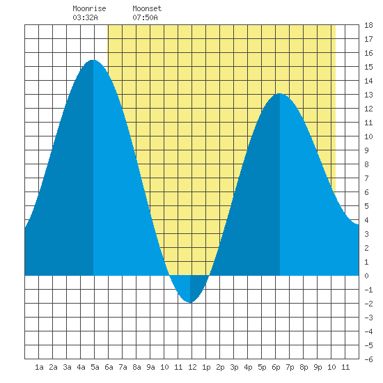 Malina Bay tide chart for Tuesday, May 9, 2023