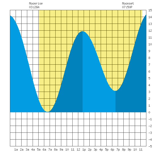 Malina Bay tide chart for Wednesday, June 14, 2023