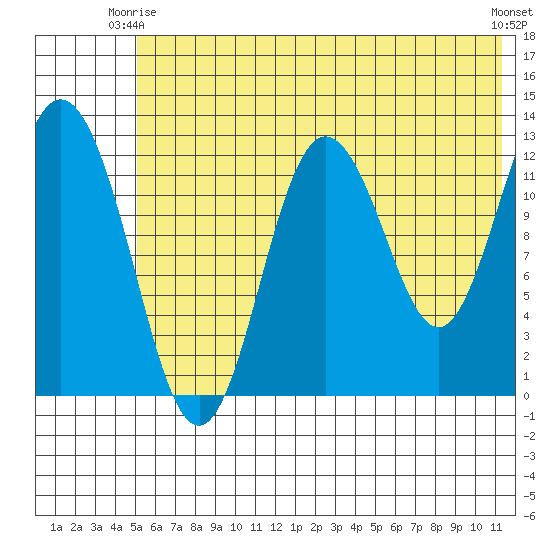 Malina Bay tide chart for Friday, June 16, 2023