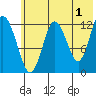 Malina Bay tide chart for Thursday, June 1, 2023