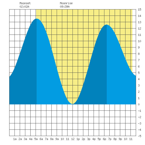 Malina Bay tide chart for Thursday, June 22, 2023