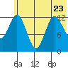 Malina Bay tide chart for Friday, June 23, 2023