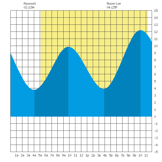 Malina Bay tide chart for Tuesday, June 27, 2023