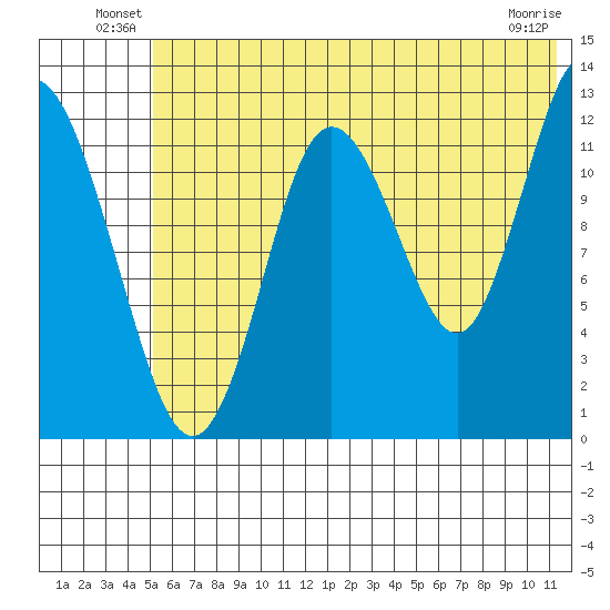 Malina Bay tide chart for Friday, June 30, 2023