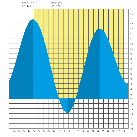 Malina Bay tide chart for Wednesday, June 7, 2023