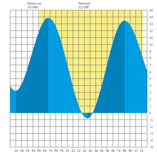 Malina Bay tide chart for Friday, June 9, 2023