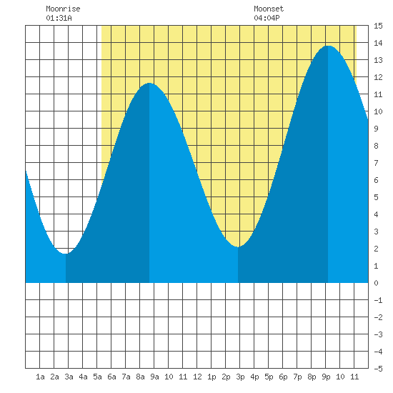 Malina Bay tide chart for Monday, July 10, 2023