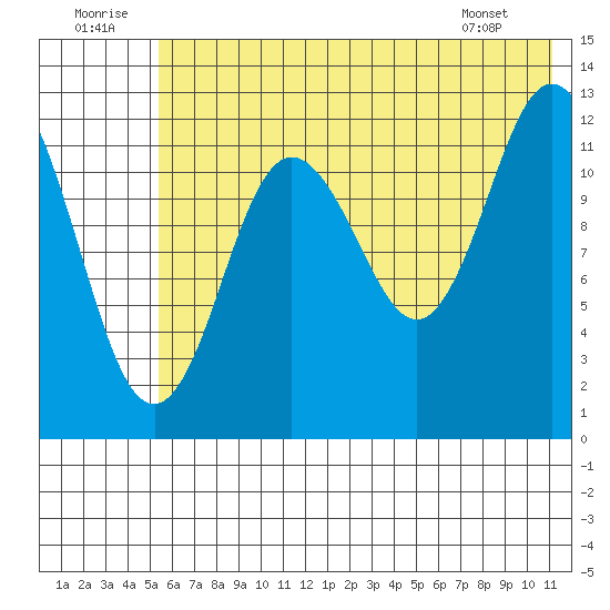 Malina Bay tide chart for Wednesday, July 12, 2023