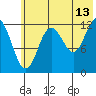 Malina Bay tide chart for Thursday, July 13, 2023