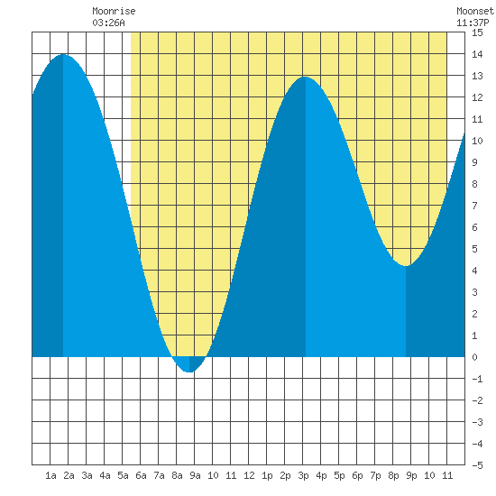 Malina Bay tide chart for Sunday, July 16, 2023