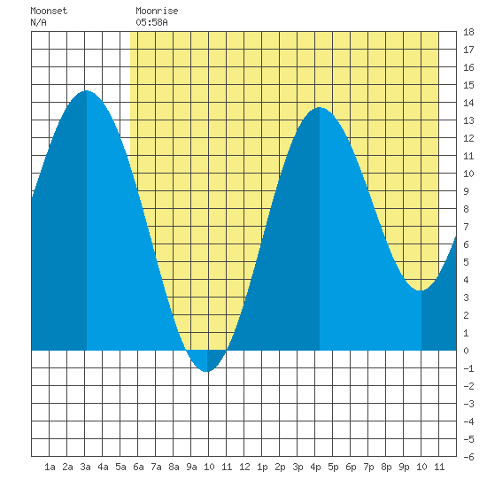 Malina Bay tide chart for Tuesday, July 18, 2023