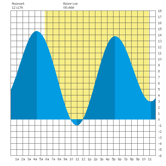 Malina Bay tide chart for Thursday, July 20, 2023