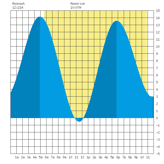 Malina Bay tide chart for Friday, July 21, 2023