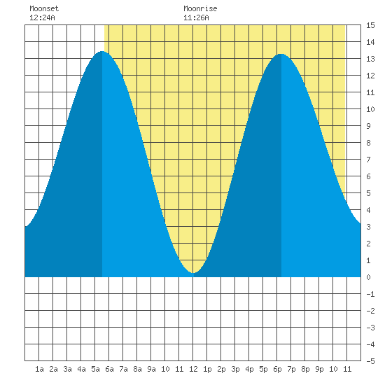 Malina Bay tide chart for Saturday, July 22, 2023
