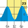 Malina Bay tide chart for Sunday, July 23, 2023
