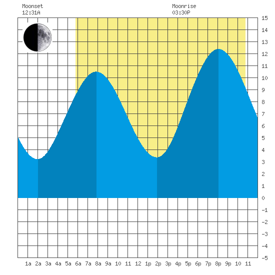 Malina Bay tide chart for Tuesday, July 25, 2023